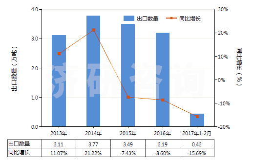 2013-2017年2月中國其他硫化橡膠制密封制品(硫化橡膠密封圈,機器、儀器用,硬質(zhì)橡膠的除外)(HS40169310)出口量及增速統(tǒng)計